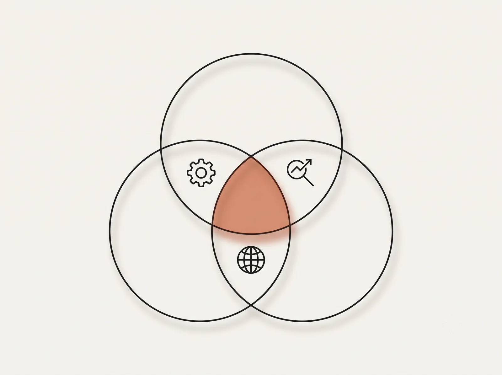 Three overlapping circles labelled SEO, AEO and GEO with the shared centre highlighted