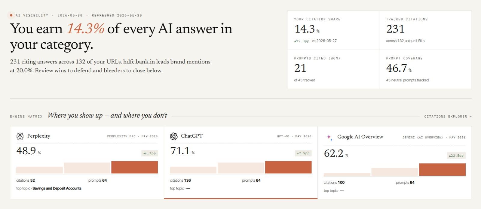 Visiby's citation-share view: your brand vs competitors, per engine.