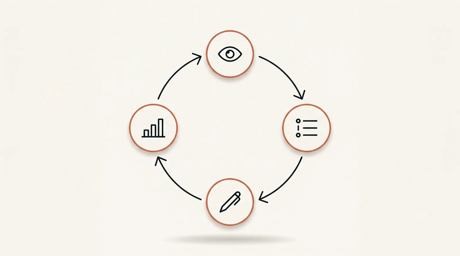 The Growth Engine loop: monitor AI answers, prioritise gaps, publish and fix, measure again